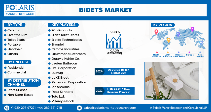 Bidets Market info